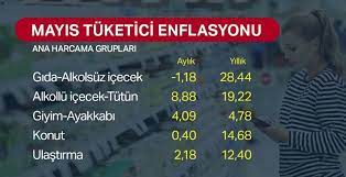 Mayıs ayı beklentileri ise düzenlenen ankete göre dolar kuru tahmini 8,71 liraya yükselmiş durumda. Mayis Ayi Enflasyon Rakamlari Aciklandi Ntv