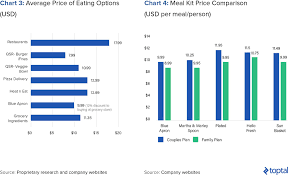 Blue Aprons Meal Kit Industry Malaise Toptal