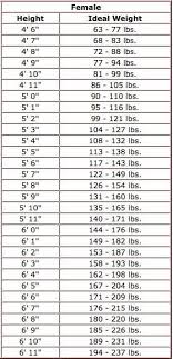 Ideal Weight Chart With Height And Weight Ideal Weight Chart Ideal Weight Weight Charts For Women