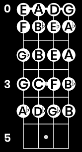 Mar 15, 2016 · sightreading 101 for bass by mark michell mark michell's book focuses on learning to read and interpret bass guitar notation. Learn Your Bass Fretboard Notes Easy Starter Method Technique Bassbuzz Forum