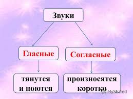 гласные и согласные звуки 1 класс презентация школа россии Prezentaciya Na Temu Mou Osnovnaya Obsheobrazovatelnaya Shkola 38 Goroda Anzhero Sudzhenska Urok Obucheniya Gramote V 1 Klasse Po Programme Shkola Rossii Tema Uroka Alfavit Skachat Besplatno I Bez Registracii