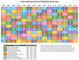 Periodic Table Of Investment Returns Developed Markets 2002