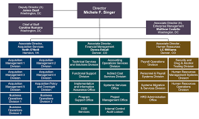Doi Organization Chart Organizational Chart Definition