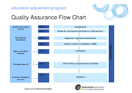 quality flow diagram catalogue of schemas