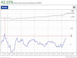 The stock market crash of 1929 is the worst stock market crash in human history. Dow Jones Futures Signal Stock Market Rally Retreat Tesla Model Y Sr Pulled Boeing 777 Jets In Focus Investor S Business Daily