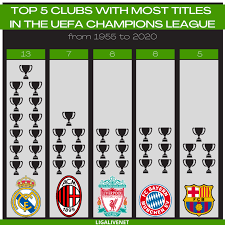 Top 5 Clubs With Most Uefa Champions League Titles Uefa Champions League Champions League League