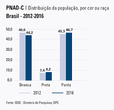 Segundo todos os dados fornecidos pelo senso demográfico de 2010 a população total do brasil está em torno dos 190.755.799 habitantes. Populacao Chega A 205 5 Milhoes Com Menos Brancos E Mais Pardos E Pretos Agencia De Noticias Ibge