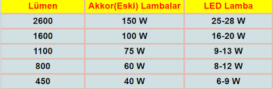 Led ampuller ile akkor ampuller karşılaştırılması lümen değerine göre. Led Ampul Kac Watt Olmali Sosyal Prestij