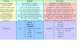 All Tenses Passive Voice Lessons Tes Teach