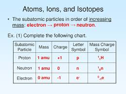 Atoms Ions And Isotopes Ppt Download