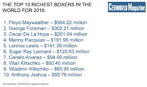 These Are The Top 10 Richest Boxers In The World For 2019