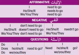 ثمرات اللغة Language Thamarat شرح قاعدة Must Have To Need To Can T ثالث متوسط