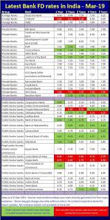 Best Worst Bank Fixed Deposit Fd Rates In India March