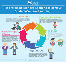 Intellectual Educational App Development Company Blended Learning Educational Infographic Student Centered Learning