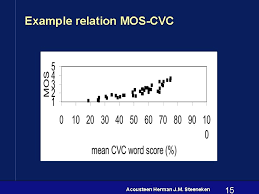 Images © phonics family 2020. Subjective Intelligibility Assessment Dr Herman J M Steeneken