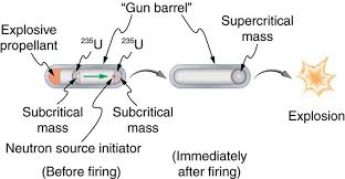 And a plutonium production reactor has a different design from a typical nuclear reactor. Nuclear Weapons Physics