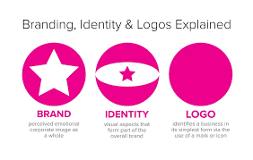 In the third section, louis vuitton (lv), a famous fashion. Branding Identity Logo Design Explained Just Creative