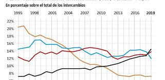 Los socios comerciales de estados unidos se encuentran en una encrucijada: El Sudeste Asiatico Se Convierte En El Mayor Socio Comercial De China