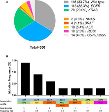 If you're between the ages of 55 and 74, are in good health, and smoke heavily or have a history of smoking heavily, you should have ct scans to look for lung cancer. Actionable Mutation Profiles Of Non Small Cell Lung Cancer Patients From Vietnamese Population Scientific Reports