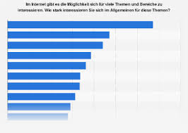 Sich einen konkurrenzkampf im internet liefern. Internet Interesse An Themen Und Bereichen Statista