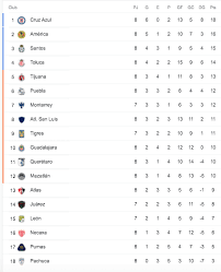 Los equipos están clasificados en la tabla general en base a los puntos sumados durante las 17 fechas de la temporada. Liga Mx Tabla General De Posiciones Jornada 8 Del Clausura 2021