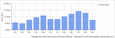Animated malaysia weather map showing 12 day forecast and current weather conditions. Climate And Average Monthly Weather In Medan Sumatra Indonesia