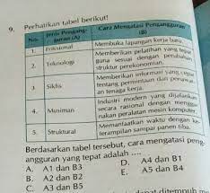 Lowongan kerja yang sedikit dibandingkan dengan jumlah tenaga kerja. Cara Mengatasi Pengangguran Yang Tepat Menurut Tabel Tsb Adalah Brainly Co Id