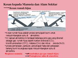 Tidak memberi tumpuan semasa guru mengajar.2. Kesan Kepada Manusia Dan Alam Sekitar Ppt Powerpoint