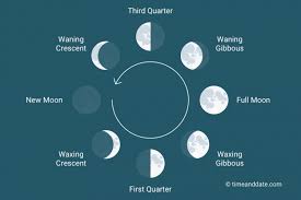 Illustration Of The Eight Phases Of The Moon With An Arrow Showing The Order They Appear In Seen From Earth Moon Phases Moon Moon Symbols