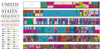 spectrum allocation and why the 802 11ac wifi standard means