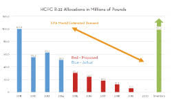 epa proposes final r 22 phaseout timeline 2013 12 30