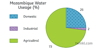 Water Usage In Mozambique Geography Pie Chart Diagram Secondary