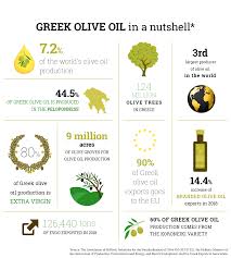 Global Olive Oil Consumption At Record High In 2020 Greek Food News