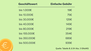 Ehevertrag: sinnvoll? Kosten und Gütertrennung - Finanztip