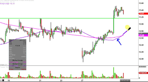 Freeport Mcmoran Fcx Stock Chart Technical Analysis For 03 30 17