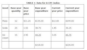 For example, a company measures you can use this growth rate to figure out the numerical amount after the growth rate has been applies. Nominal Gdp Real Gdp And Price Level