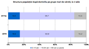 Principalul grup etnic în românia îl formează românii. Romania ImbÄƒtraneÈ™te Accelerat Media De VarstÄƒ A Crescut Intr Un An Cu 0 2 Ani Indicele De ImbÄƒtranire S A Dublat Din 1990 Incoace Cursdeguvernare Ro Cursdeguvernare Ro
