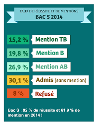 Les résultats de la session 2020 du baccalauréat sont consultables en ligne gratuitement à partir du mardi 7 au moment de découvrir vos résultats du bac, n'oubliez pas de respecter les gestes barrière et l'épreuve orale du baccalauréat de français est annulée. Resultat Bac S 2021