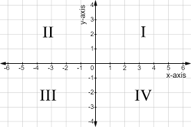 Each reference line is called a coordinate axis or just axis (plural axes) of the system, and the point where they meet is its origin, a. Coordinate System Definition Examples Expii