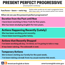 Present Perfect Progressive English Language Teaching English Language Learning Present Perfect