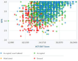 how competitive is university of south floridas admissions