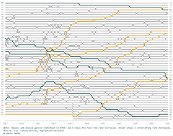 The Population Rank Of Every U S State Over 100 Years