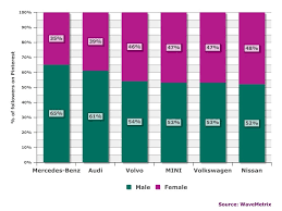 The Most Male Dominated Brands Are Mercedes Benz And Audi With 65 And 61 Male Followers Whilst The Other Brands Are More Pinterest Marketing Pinterest Male