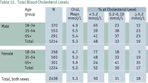 21 comprehensive cholesterol level canada