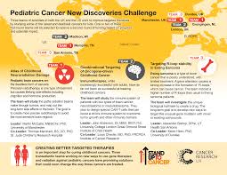 Most people will be affected by cancer in their lifetime either through getting it themselves or knowing someone has it. Pediatric Cancer New Discoveries Challenge Stand Up To Cancer