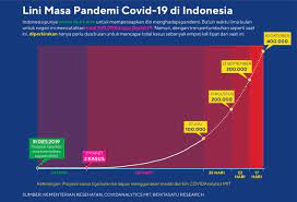 Jun 30, 2021 · menko pmk: Kasus Covid 19 Di Indonesia Bisa Tembus 400 000 Pada Oktober