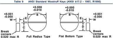 standard woodruff keys metal fasteners ansi standard