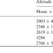 More images for mexico vs guatemala 1958 » Average Altitude Of Forest Stands With Abies Guatemalensis In Download Scientific Diagram