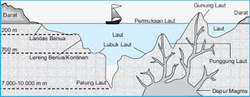 Tenaga endogen meliputi vulkanisme (aktivitas gunung api), tektonisme (aktivitas gerakan lapisan bumi), dan gempa, sedangkan tenaga eksogen meliputi kekuatan angin, air, dan gletser. 9 Bentuk Muka Bumi Dasar Laut Beserta Penjelasannya Ilmugeografi Com