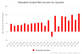 Shareholders' equity, which likewise equals total . Alphabet Net Income By Quarter Dazeinfo